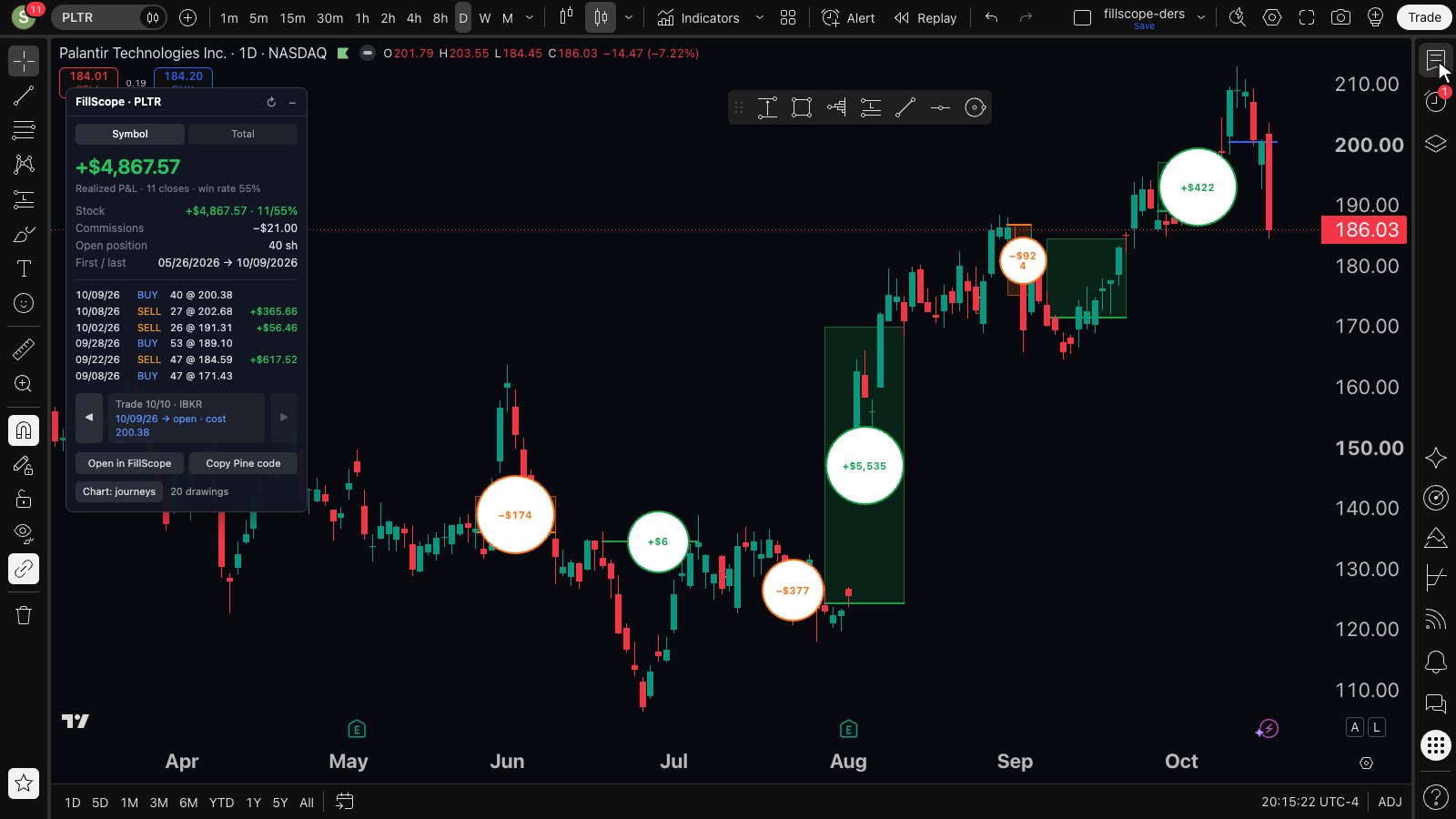 FillScope panel on a TradingView daily chart of PLTR: green and orange boxes from entry to exit, a profit disc in the middle of each trade, and the realized P&L panel on the right