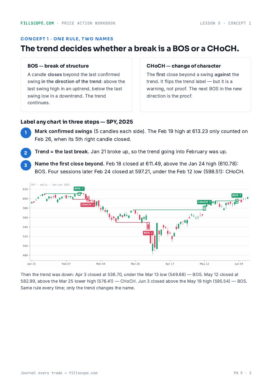 One rule names every break: BOS or CHoCH, on real SPY candles