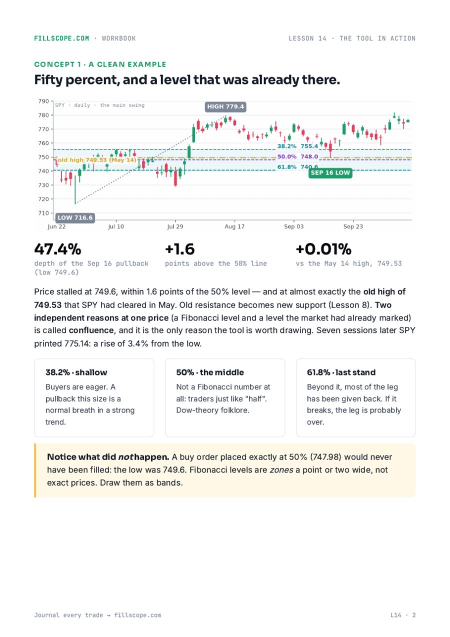 Lesson page: Fibonacci levels