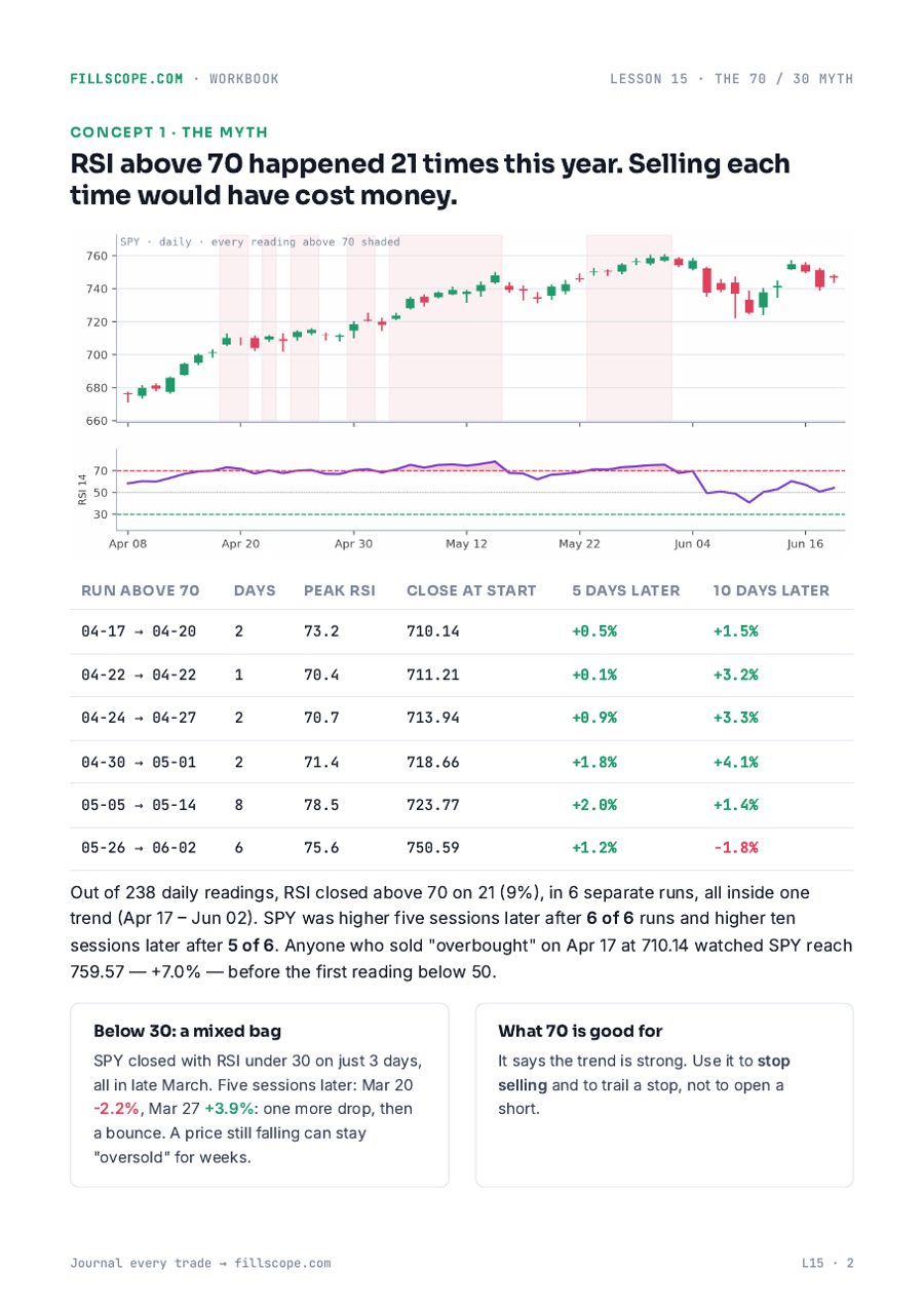 Lesson page: RSI tested on a year of data