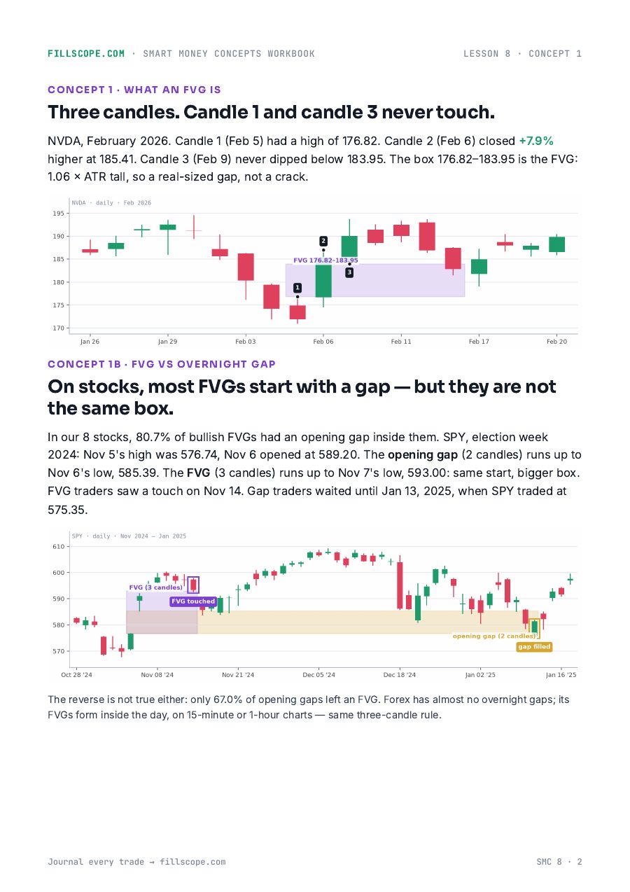 A fair value gap drawn wick to wick on real NVDA candles